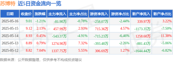 配资公司网站 苏博特（603916）5月16日主力资金净卖出81.90万元