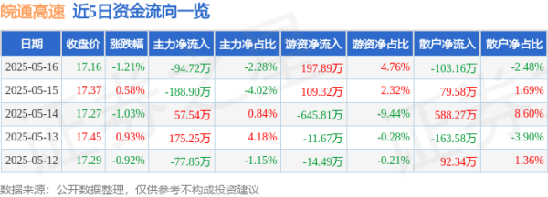 配资查询之家门户 皖通高速（600012）5月16日主力资金净卖出94.72万元