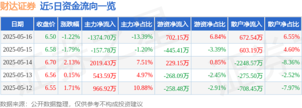 线上配资网 财达证券（600906）5月16日主力资金净卖出1374.70万元