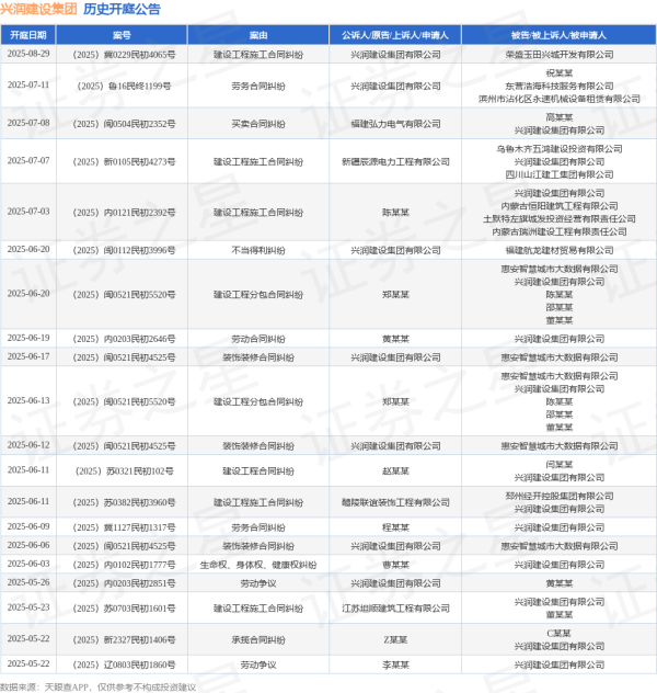 配资网官方网站 兴润建设集团作为原告/上诉人的1起涉及装饰装修合同纠纷的诉讼将于2025年6月17日开庭