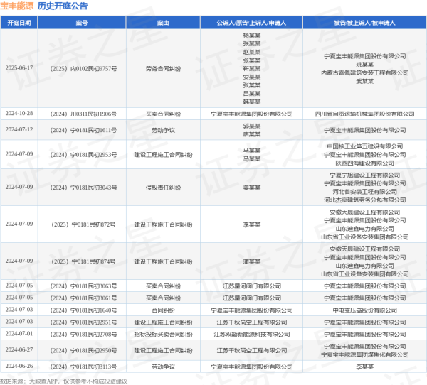 最大最正规股票配资 宝丰能源作为被告/被上诉人的1起涉及劳务合同纠纷的诉讼将于2025年6月17日开庭