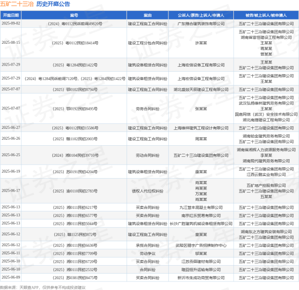 配资门户平台 五矿二十三冶作为被告/被上诉人的1起涉及债权人代位权纠纷的诉讼将于2025年6月17日开庭