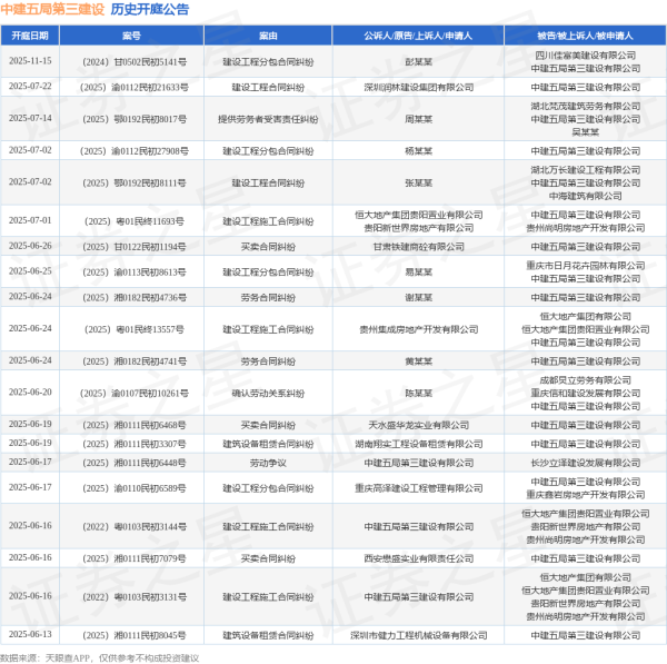 配资官方开户 中建五局第三建设作为被告/被上诉人的1起涉及买卖合同纠纷的诉讼将于2025年6月26日开庭