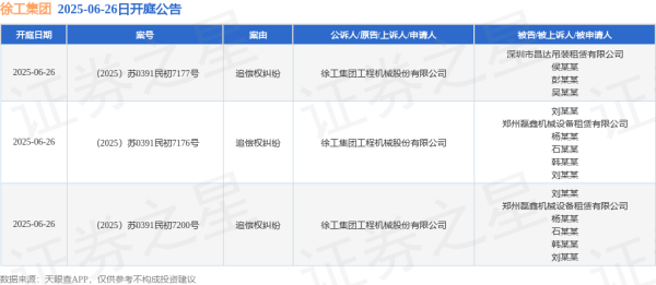 个人场外配资 徐工集团作为原告/上诉人的3起涉及追偿权纠纷的诉讼将于2025年6月26日开庭