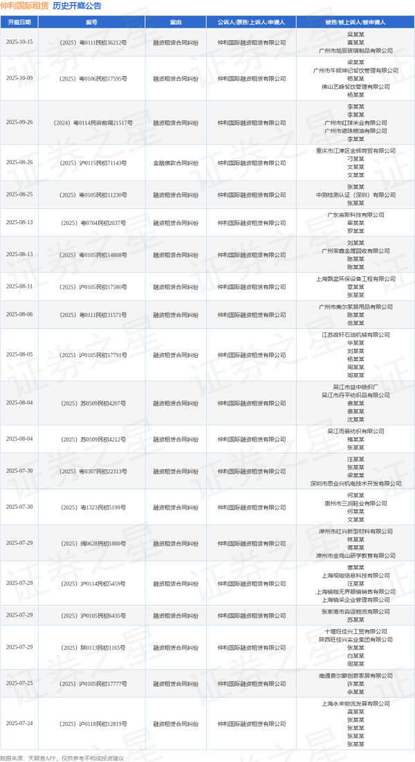 股票金融配资 仲利国际租赁作为原告/上诉人的1起涉及债权人撤销权纠纷的诉讼将于2025年6月26日开庭
